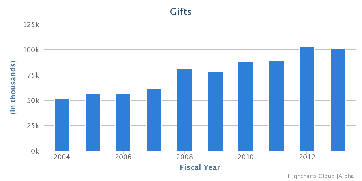 Gifts. Bar chart (in thousands of dollars): 2013=101439, 2012=103129, 2011=89544, 2010=87951,2009=77919, 2008=81232,2007=61650, 2006=56271, 2005=56278, 2004=51983