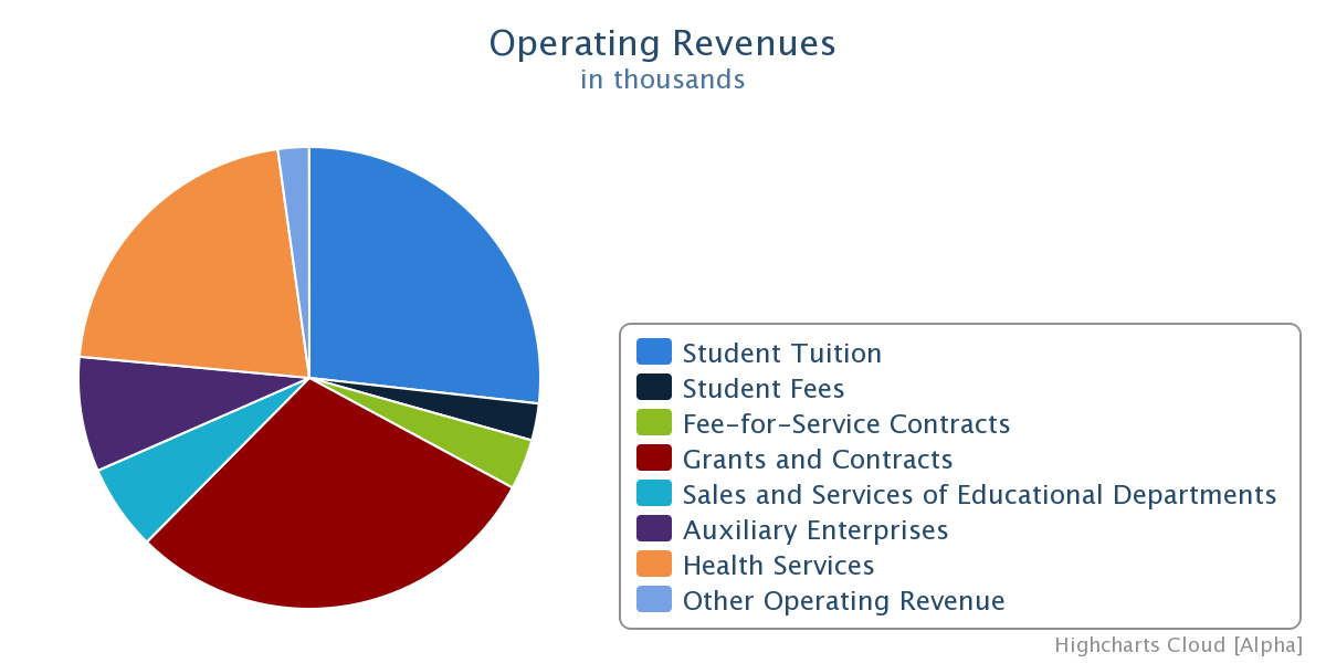 Operating Revenues (in thousands). Pie Chart: Student Tuition=704086, Student Fees=67606, Fee-for-Service Contracts=92901, Grants and Contracts=776414, Sales and Services of Educational Departments=157437, Auxiliary Enterprises=211151, Health Services=561249, Other Operating Revenue=57276