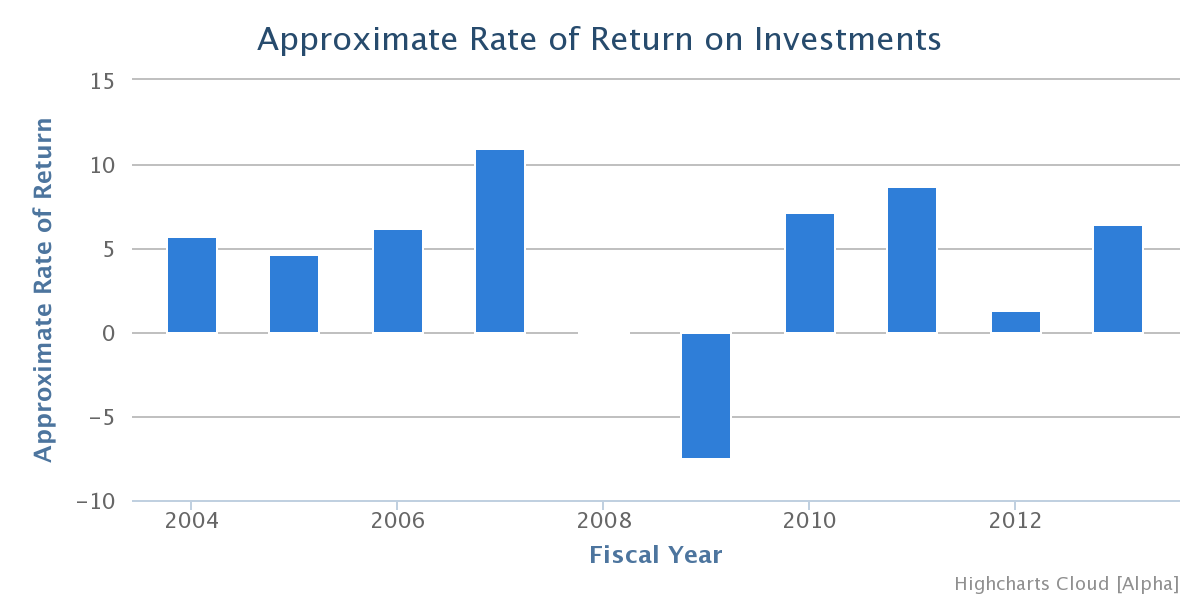 Approximate Rate of Return on Investments (ratio). Bar Chart: 2013=6.39, 2012=1.34,
 2011=8.71,
 2010=7.13,
 2009=-7.53,
 2008=0.06,
 2007=10.94,
 2006=6.25,
 2005=4.6,
 and 2004=5.71