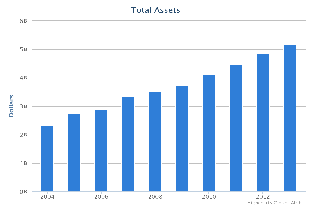 Assets by year have increased steadily from 2.3 billion in 2004 to over 5 billion in 2013