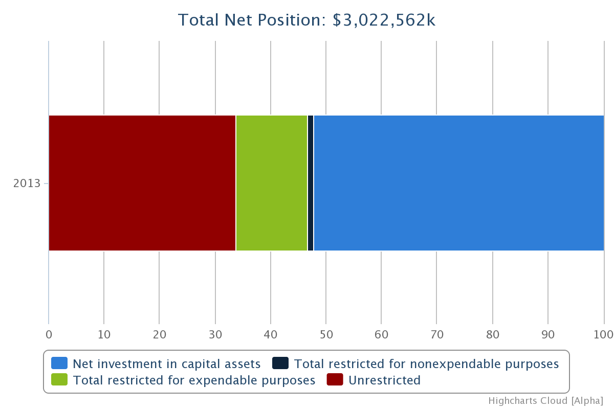 Total Net Position: $3,022,562k. Bar Chart: Net investment in capital assets=1,579,724, Total restricted for nonexpendable purposes=32,861, Total restricted for expendable purposes=390,116, Unrestricted=1,019,861