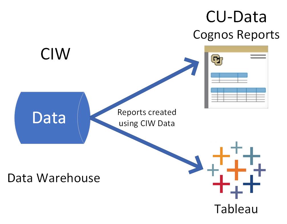 CU Data Warehouse illustration